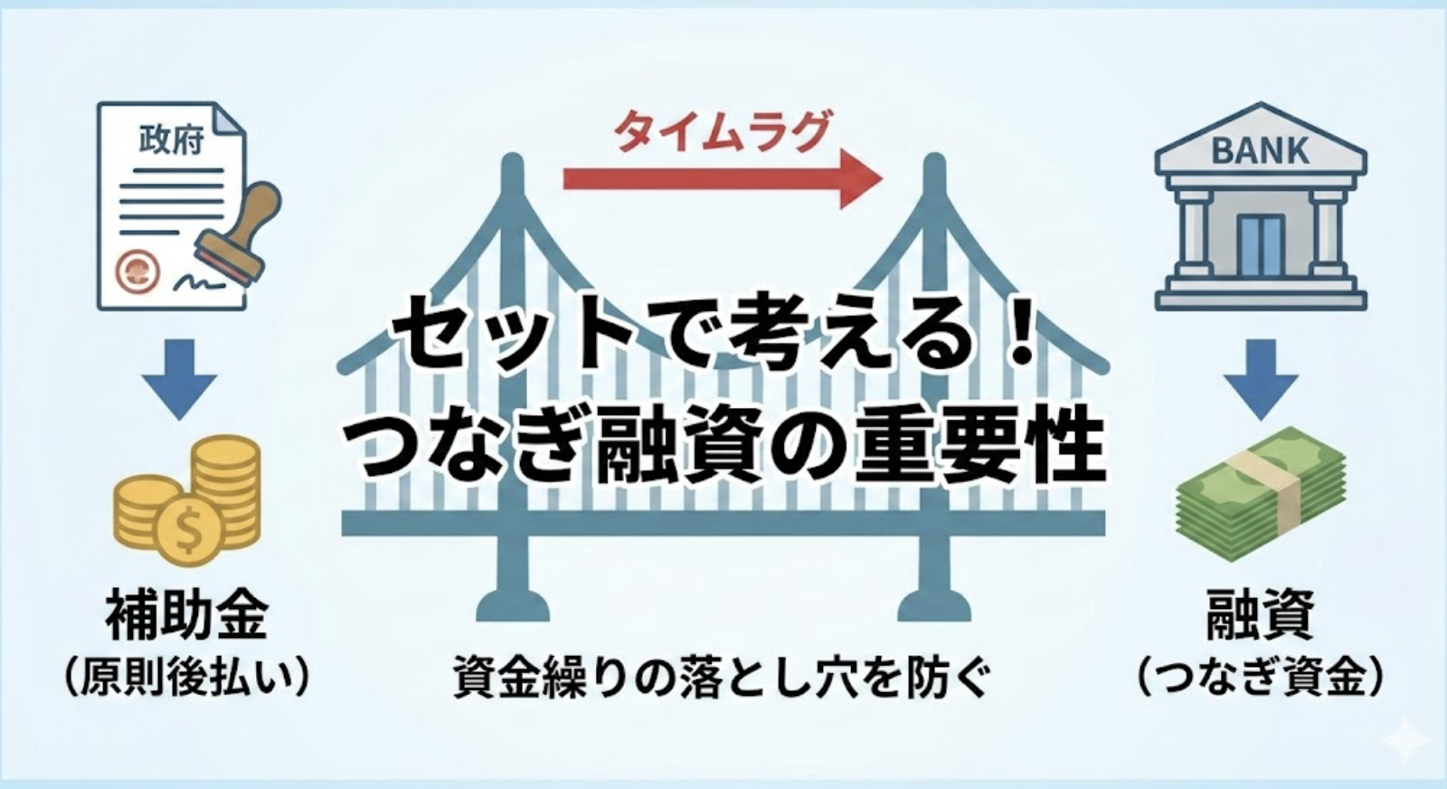 補助金と融資はセットで考えるべき？つなぎ融資の必要性と金融機関への打診タイミングを徹底解説