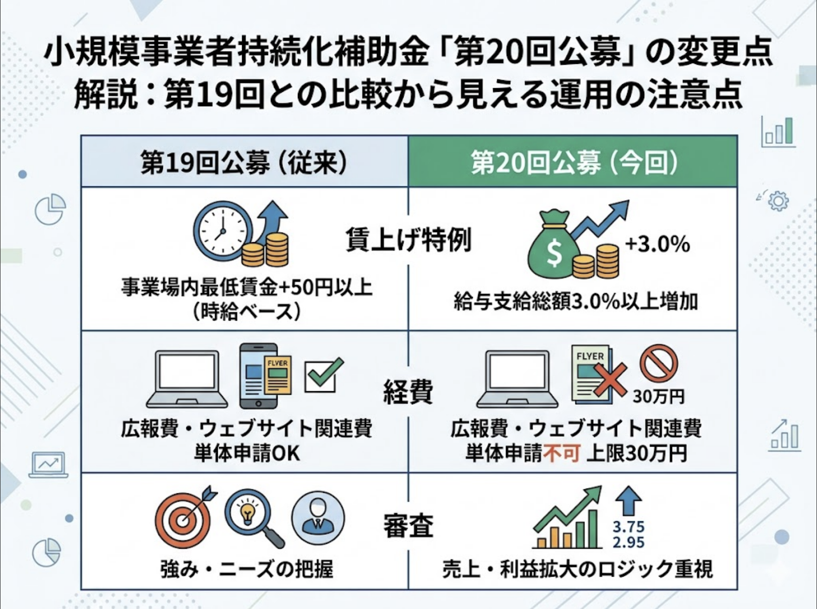 小規模事業者持続化補助金「第20回公募」の変更点解説：第19回との比較から見える運用の注意点